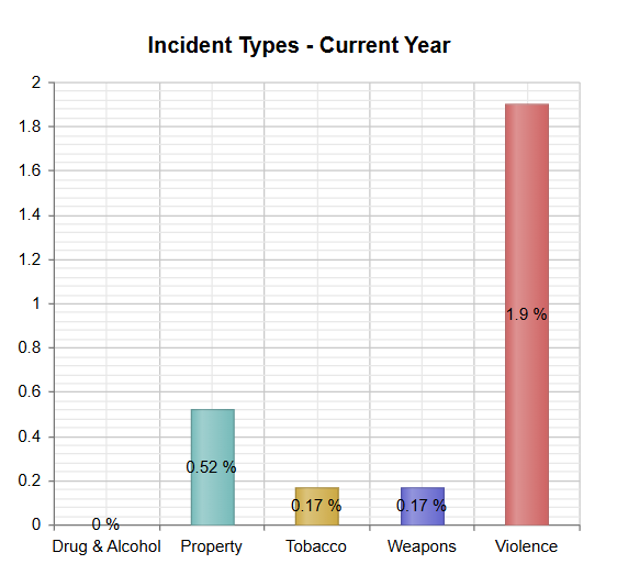 Incident Types